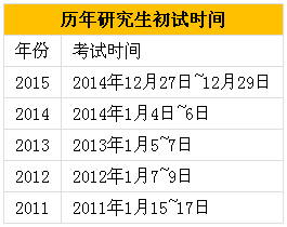 历年考研时间汇总 2015年考研时间提前 -文都