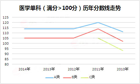 医学考研复试分数线变化趋势(2010-2014年) 南