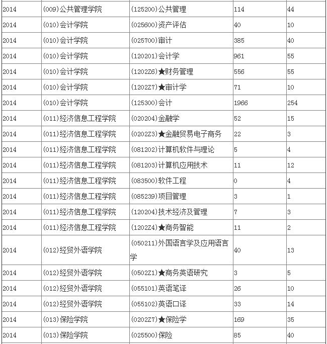 西南财经大学考研报录比统计 -文都考研