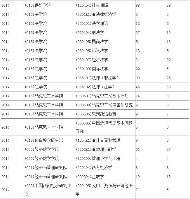 西南财经大学考研报录比统计 -文都考研