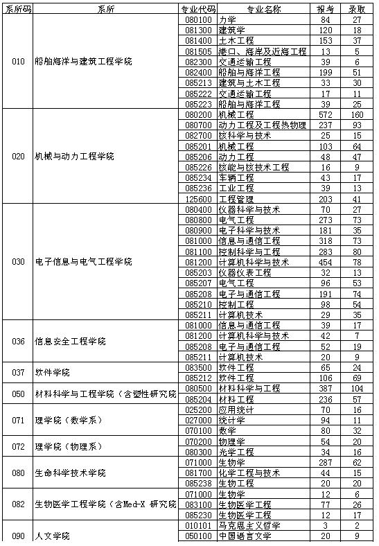上海交通大学各专业考研报录比统计 -文都考研