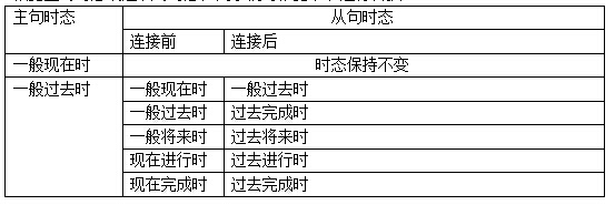 2016考研英语语法篇:宾语从句的时态及其语序