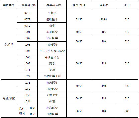 武汉文都资讯:上海交通大学2015年考研复试分