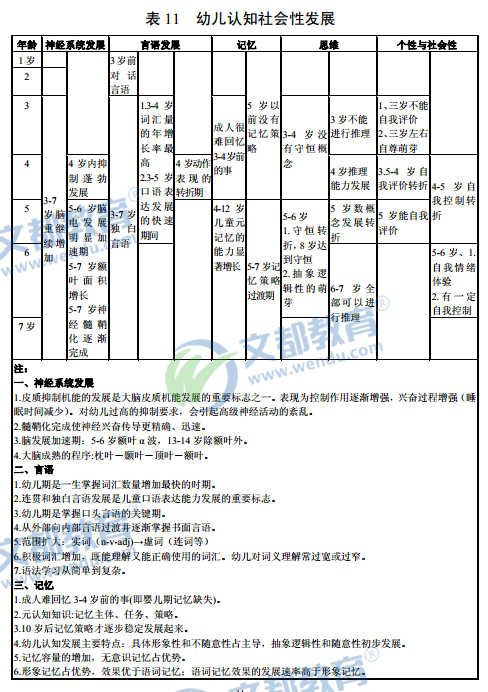 2016全国名校心理学考研笔记精华:幼儿认知社