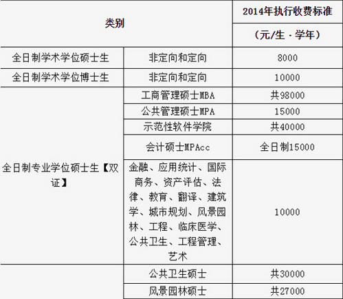东南大学研究生学费标准及奖助政策 -文都考研
