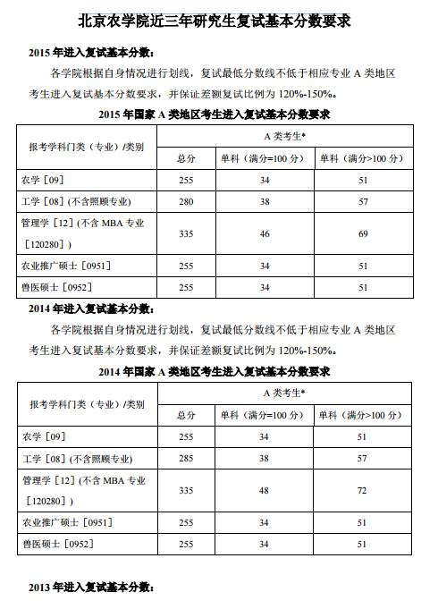 北京农学院近三年研究生复试基本分数要求 -文