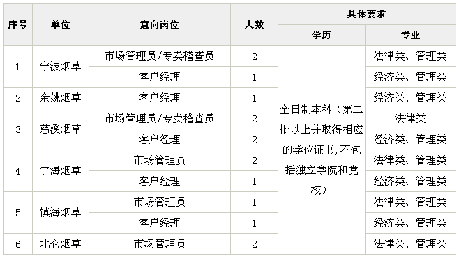 2015浙江宁波烟草系统招聘15名工作人员公告