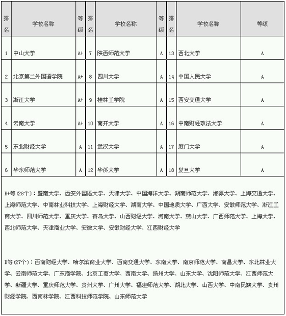 旅游管理硕士解析之招生院校及院校排名