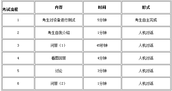 2015年11月英语四级口语报名时间
