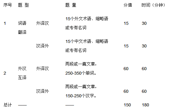 2016暨南大学翻译硕士专业学位研究生考试大