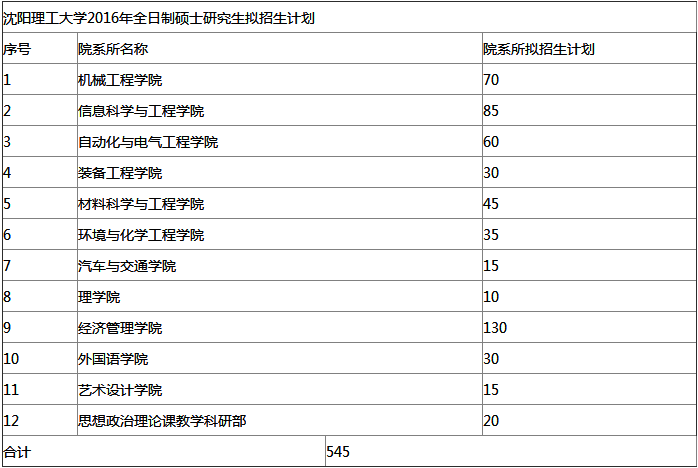 2016年沈阳理工大学硕士研究生招生简章-文都