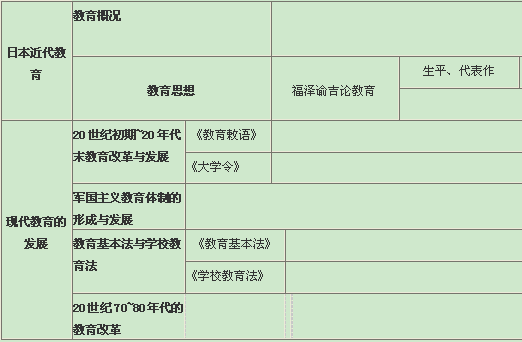 2016教育学考研考点冲刺之日本近现代教育 一