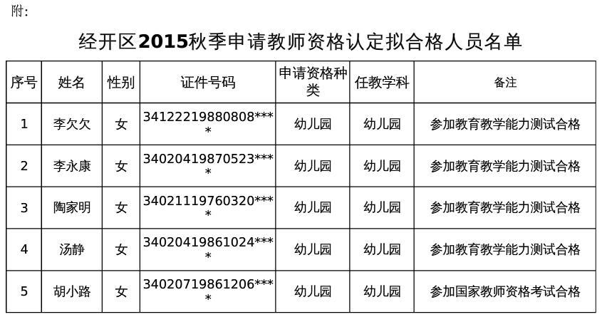 安徽芜湖经开区2015年秋教师资格认定结果公