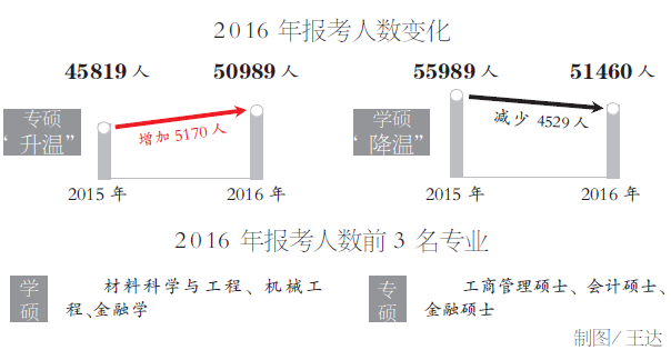 湖北2016考研报名总人数微增 专业硕士升温