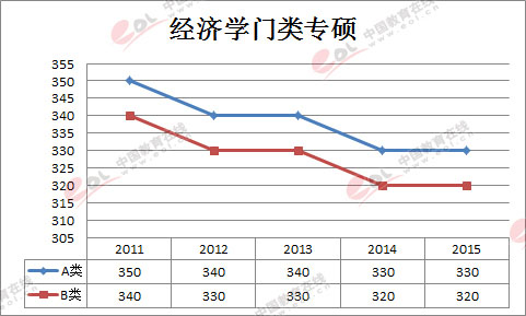 考研分数线|经济学专硕2011年-2015年国家线趋