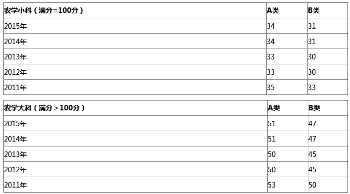 2011-2015农学考研国家线趋势图(学术学位)-文