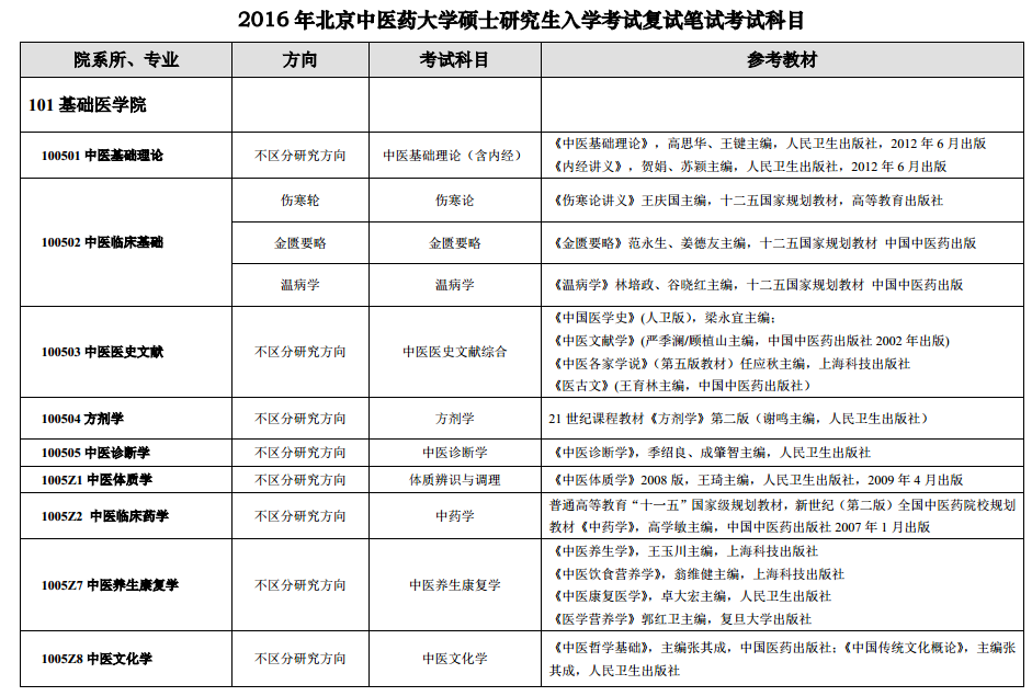 2016年北京中医药大学考研复试笔试科目 南京