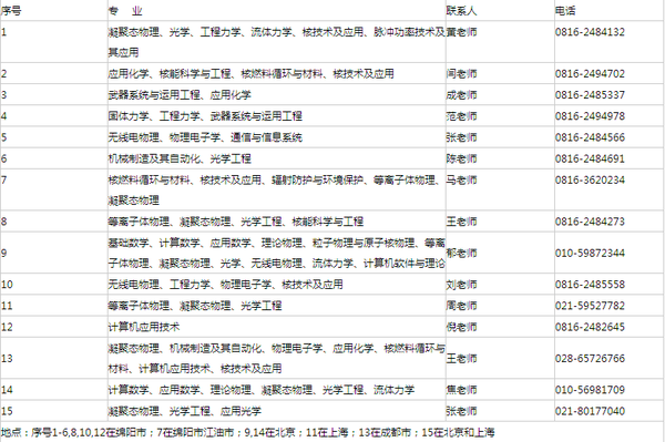 中国工程物理研究院2016考研调剂信息 -文都考研