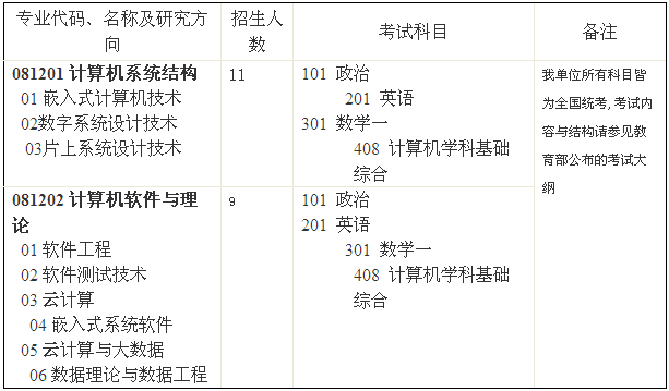 华东计算技术研究所2016年研究生公费调剂信