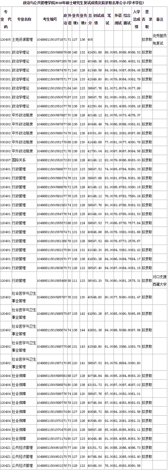 武汉大学政治与公共管理学院2016考研复试成