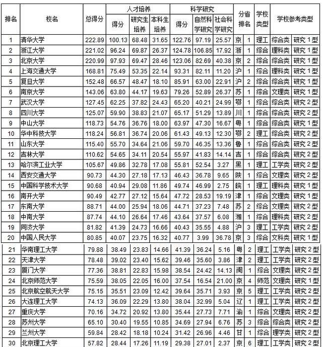2017考研择校:中国大学综合实力排行发布 南京