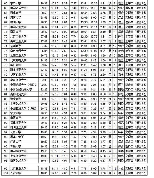2017考研择校:中国大学综合实力排行发布 南京