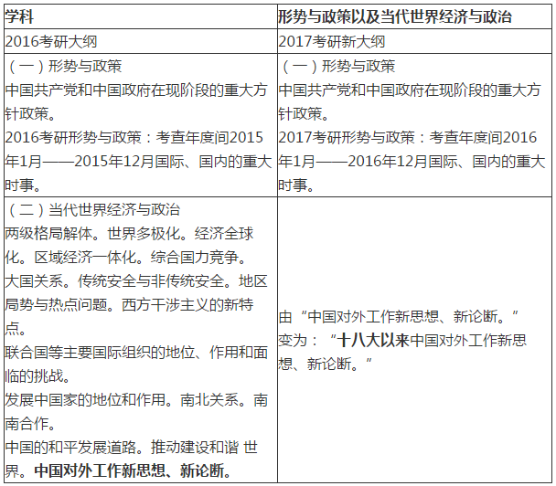 2017考研政治大纲形势与政策及当代世界经济