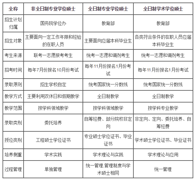 看懂2017在职研究生和全日制研究生的区别-武