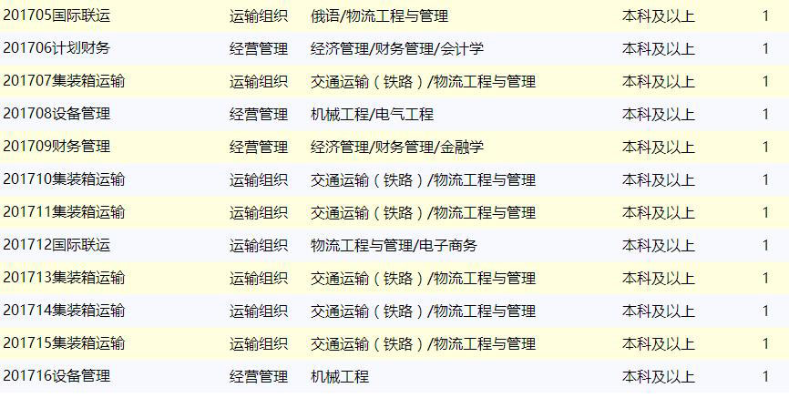 【公告】中铁集装箱运输有限责任公司招聘20