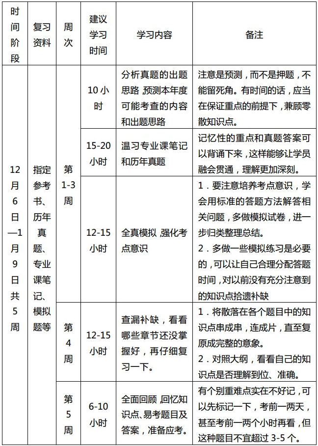 会计学考研各阶段考研复习计划-荆州文都考研