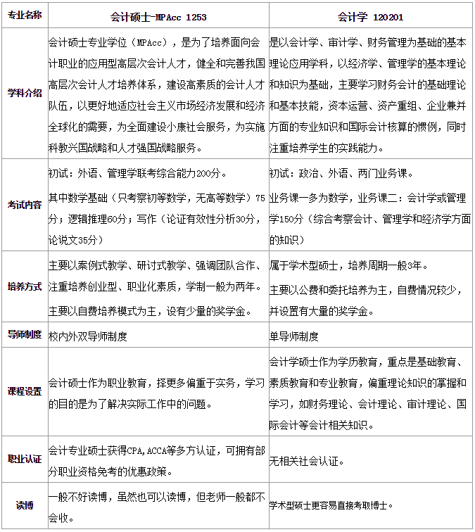 会计专硕与会计学(学硕)有什么区别?-武汉文都