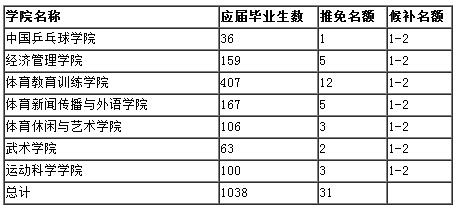 上海体育学院2018考研推免研究生招生简章-武
