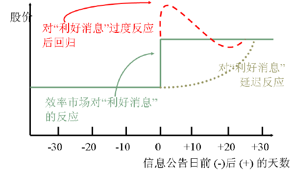 2018南大考研金融专硕:有效资本市场假说-南京