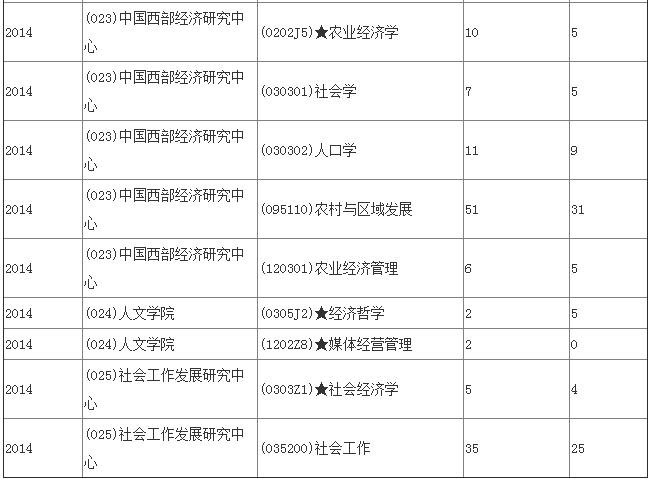 西南财经大学考研报录比统计 - 考研动态_201