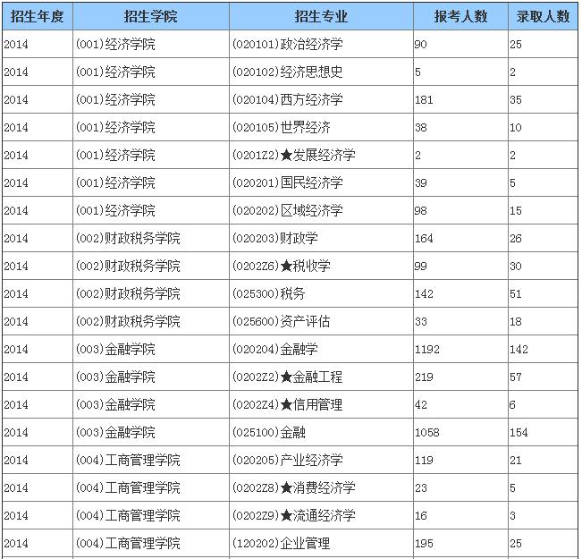 西南财经大学考研报录比统计 - 考研动态_201