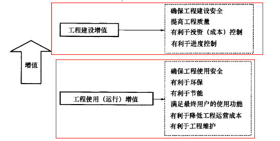 一建管理知识点:建设工程项目管理的内涵、目