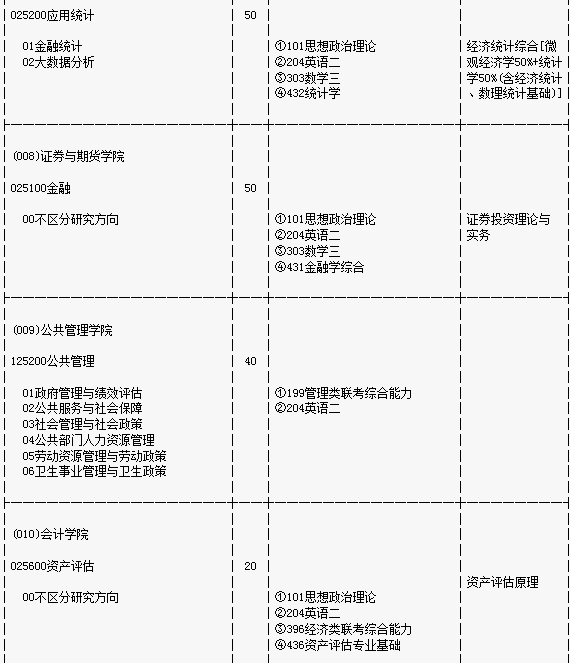 西南财经大学2017研究生招生目录(专业型) - 考