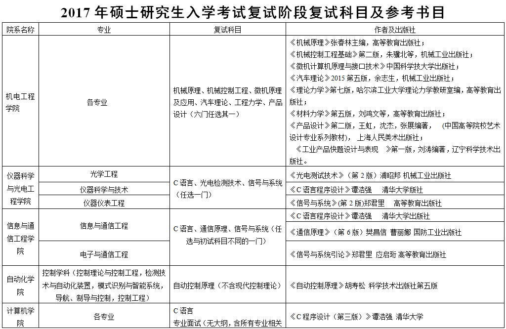 北京信息科技大学2017考研调剂信息 - 考研调