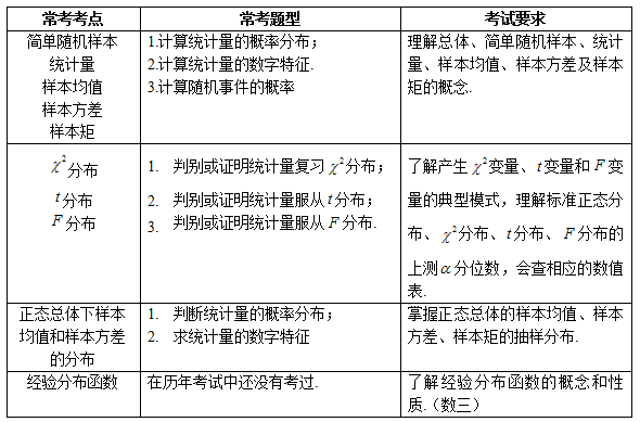 2018考研数学复习：概率论与数理统计之数理统计的基本概念