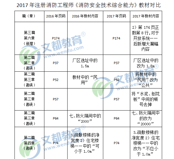 2016年一级消防教材对比2017年一级消防教材