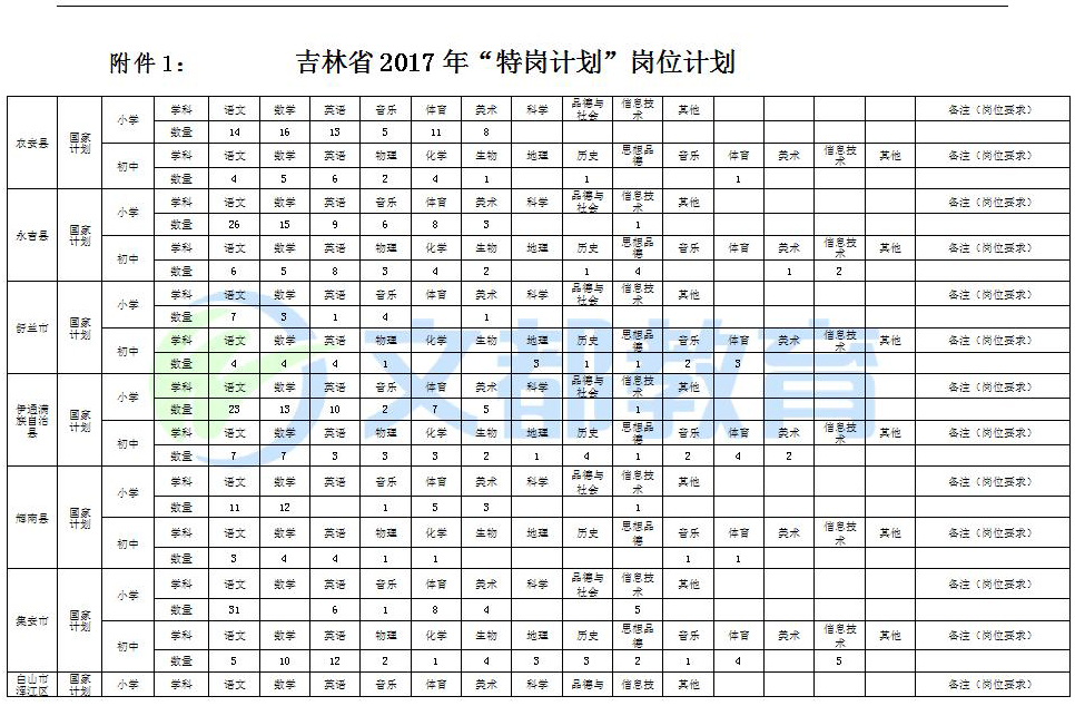 2017年吉林省特岗教师招聘各市区县岗位