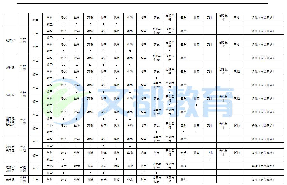 2017年吉林省特岗教师招聘各市区县岗位