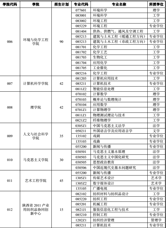 西安工程大学2018研究生招生专业目录