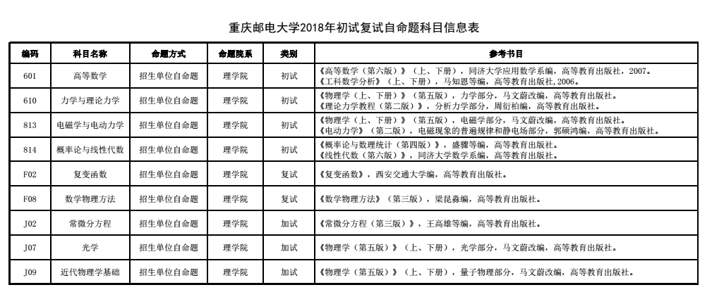 2018重庆邮电大学理学院研究生招生参考书目