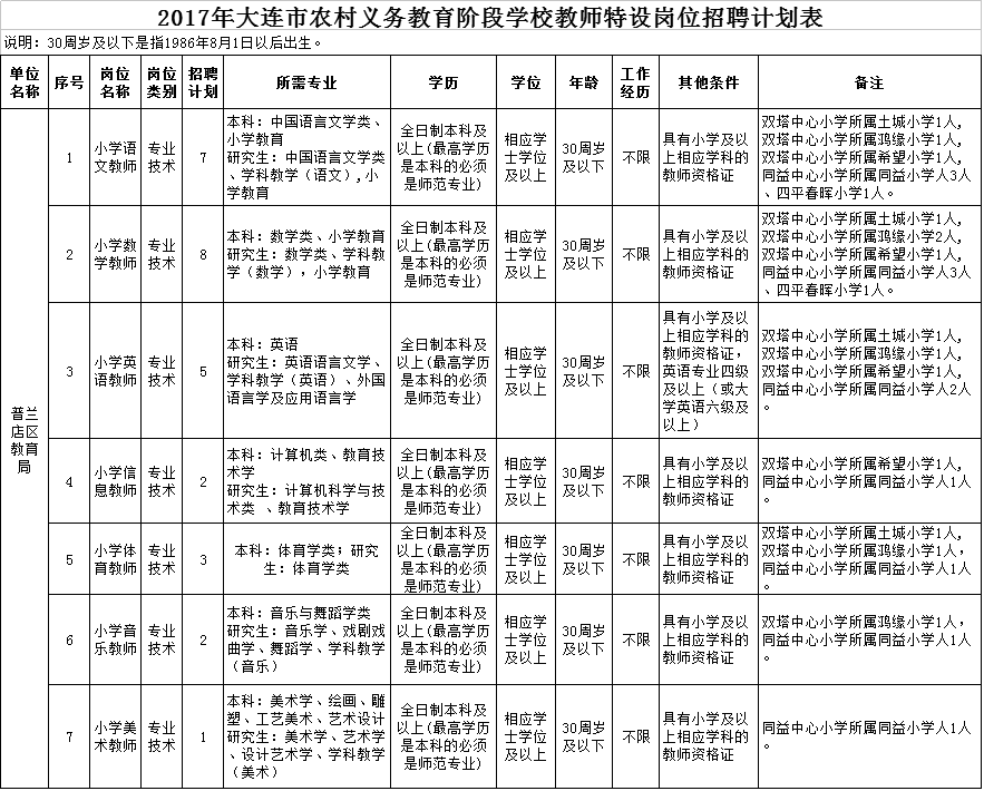 2017大连普兰店区特岗教师招聘28人岗位表 - 
