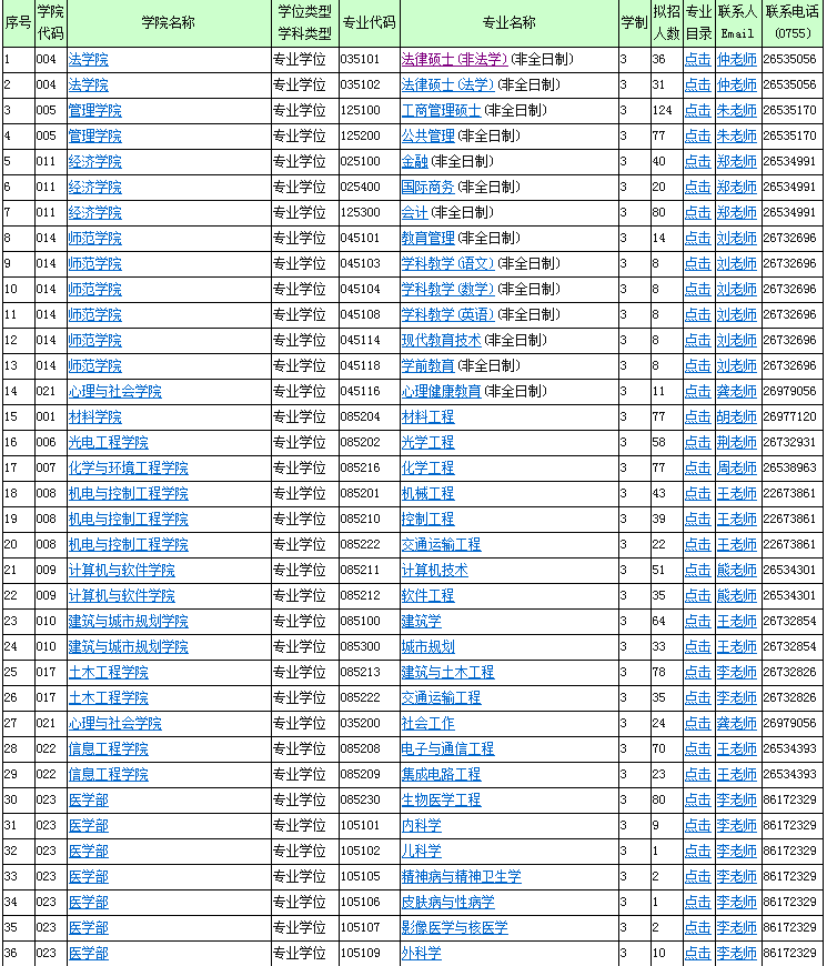 广东2018深圳大学研究生招生专业目录