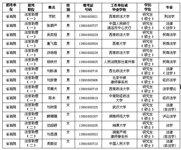 湖南省2017年高级人民法院公务员考试拟录用
