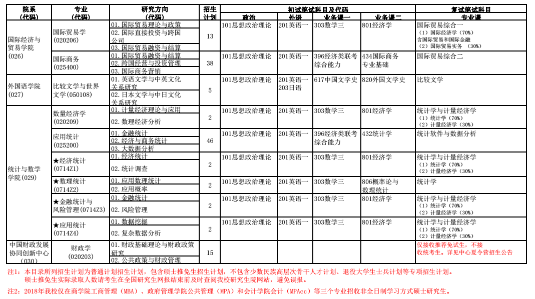 中央财经大学2018研究生招生专业目录 - 2018