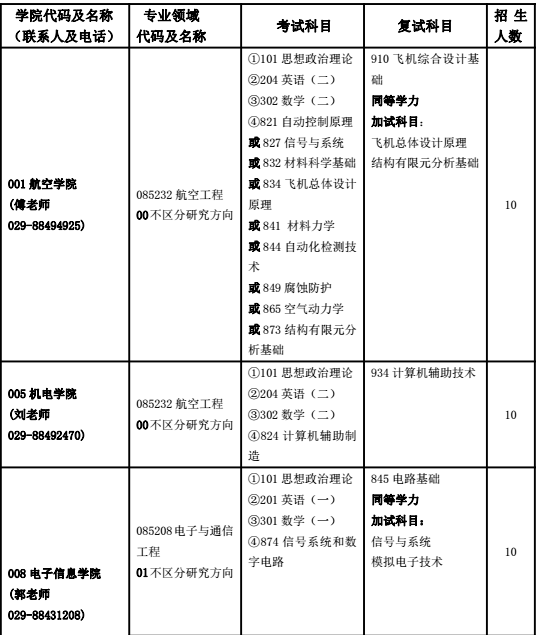 西北工业大学2018研究生招生专业目录(非全日