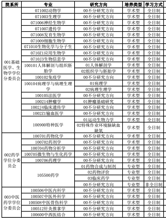 南方医科大学2018研究生招生专业目录 - 2018